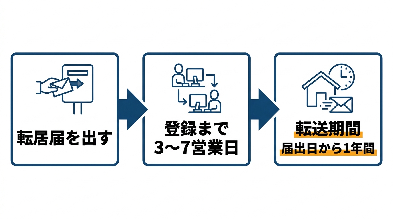 郵便の転居届の仕組み。登録までに3〜7営業日かかり、転送期間は届出日から1年間