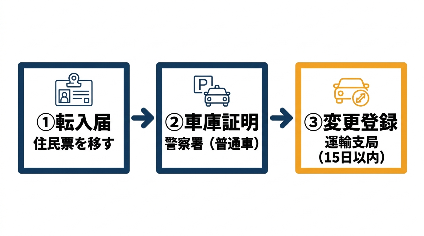 引っ越し手続き 車|普通車・軽の住所変更の順番