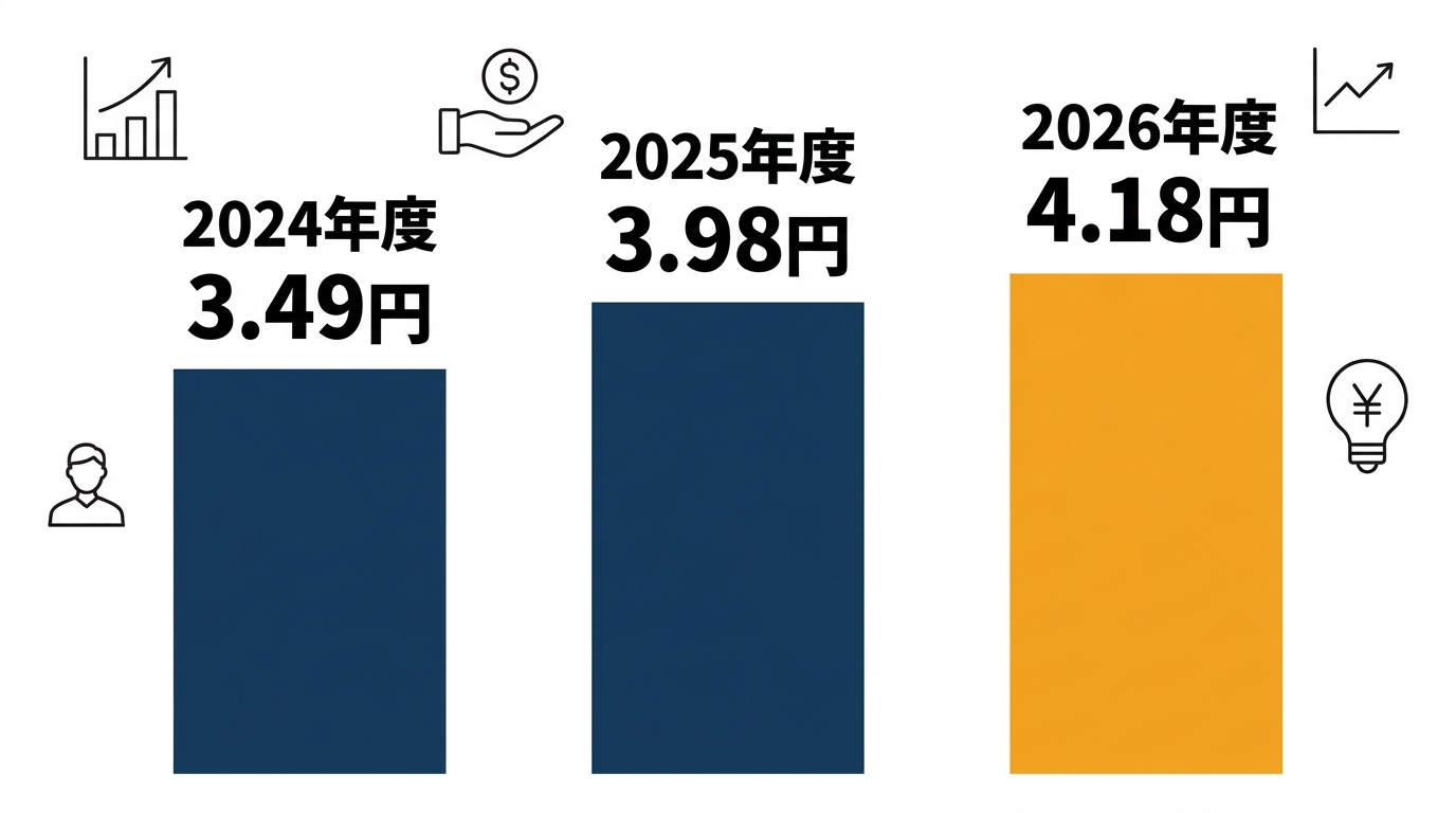 再エネ賦課金単価の年度別推移（経済産業省）。2024年度3.49円、2025年度3.98円、2026年度4.18円（1kWh当たり）