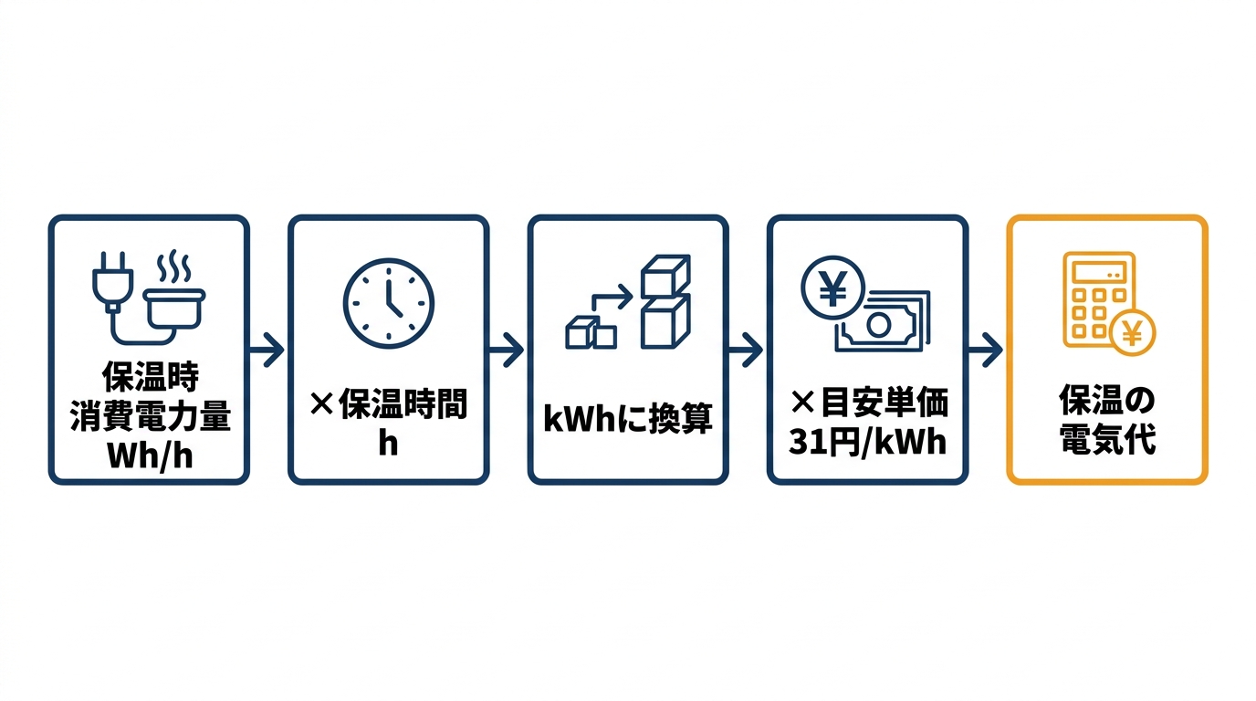 保温の電気代を求める式の流れ。保温時消費電力量（Wh/h）に保温時間を掛け、kWhに換算し、目安単価31円/kWhを掛けると保温の電気代になる
