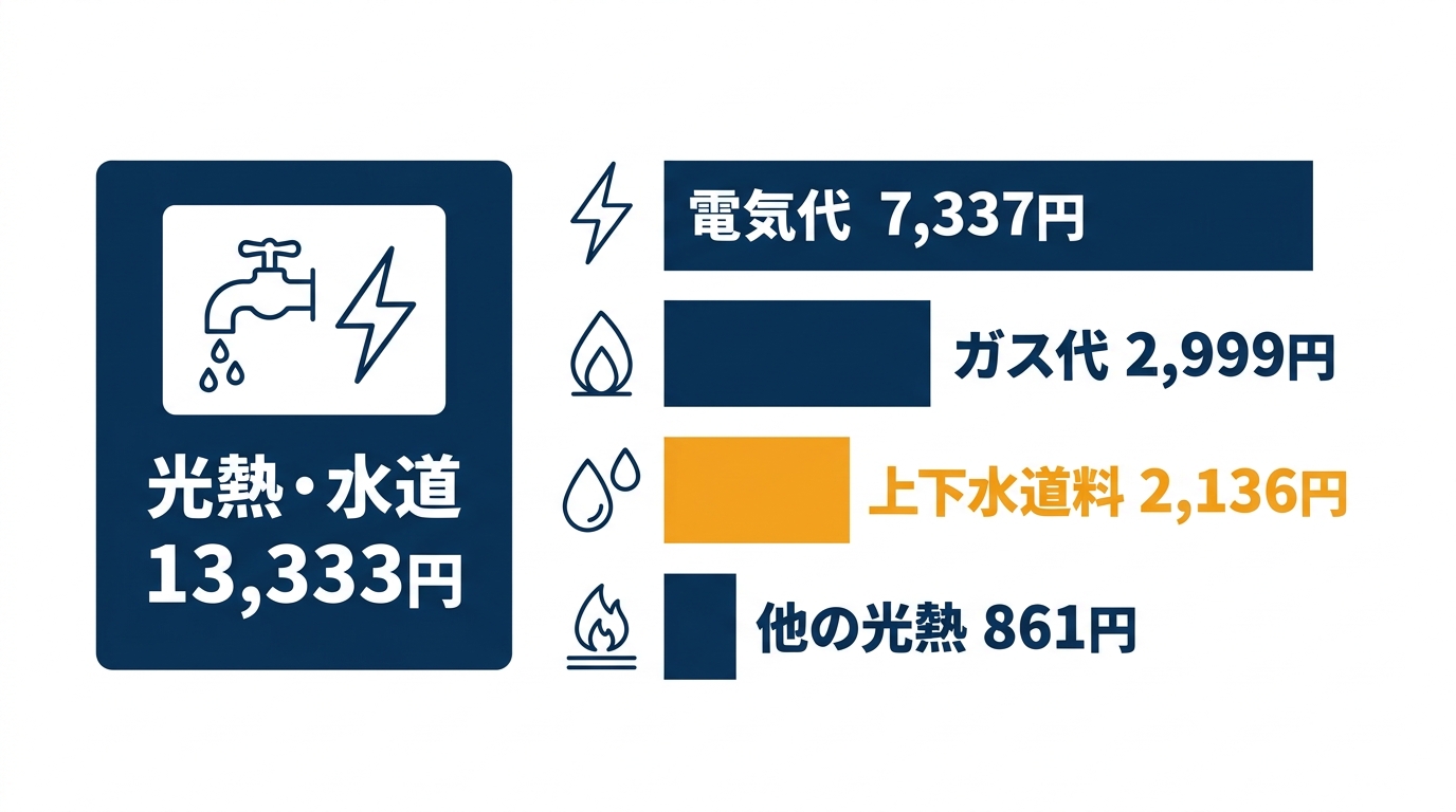 単身世帯の光熱・水道の内訳（総務省 家計調査 2025年、月平均）。電気代7,337円、ガス代2,999円、上下水道料2,136円、他の光熱861円